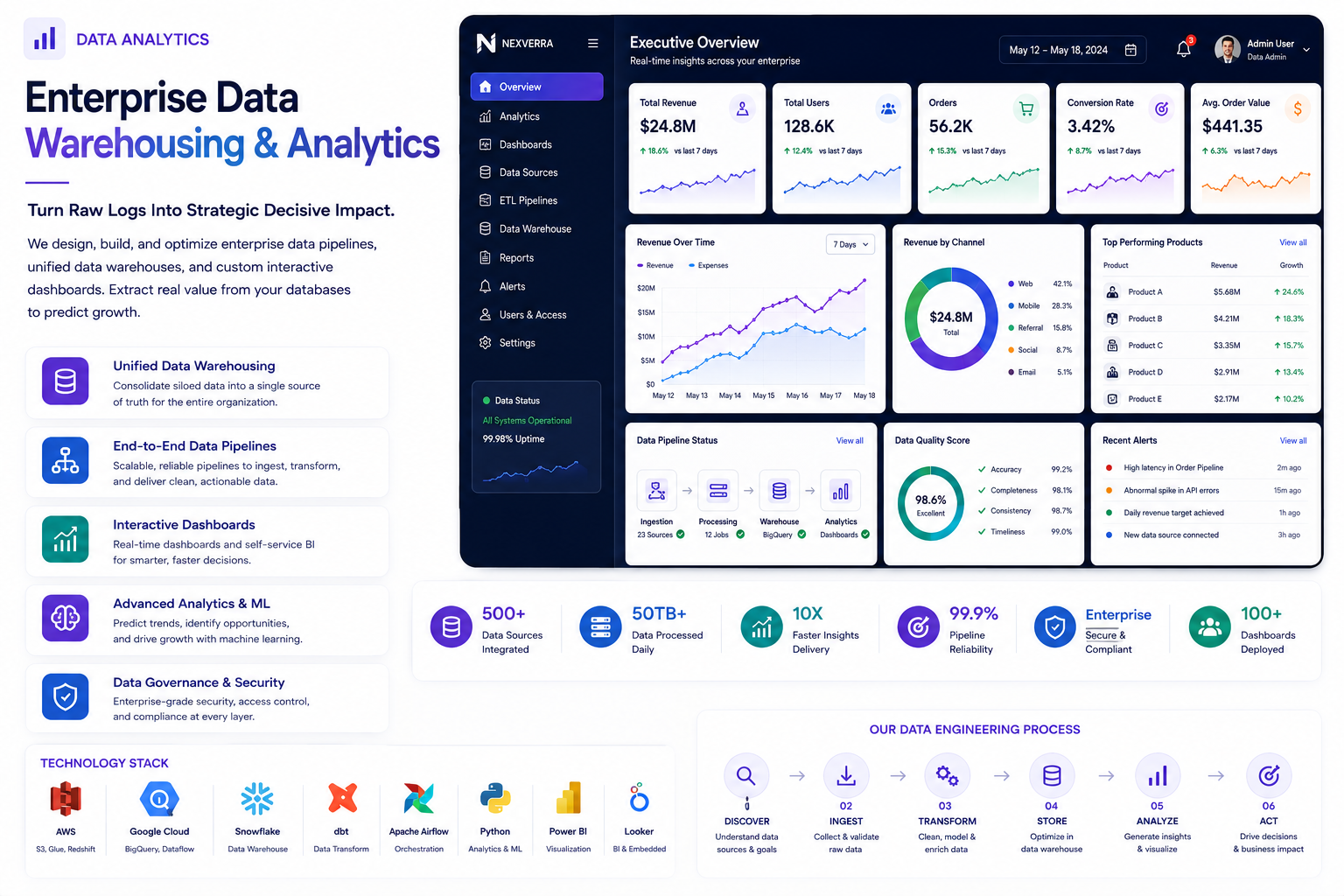 Interactive Data Visualizations dashboard